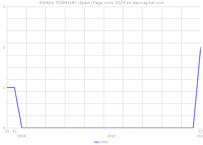 ASHIDA TOSHIYUKI (Spain) Page visits 2024 