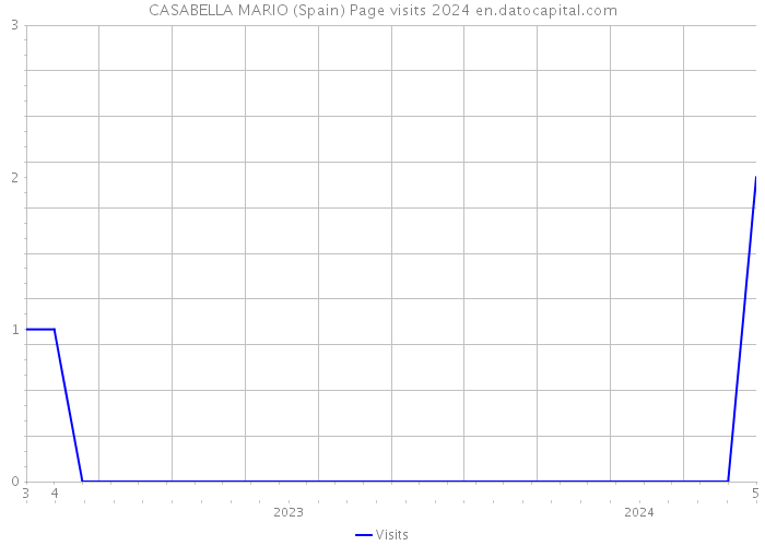 CASABELLA MARIO (Spain) Page visits 2024 