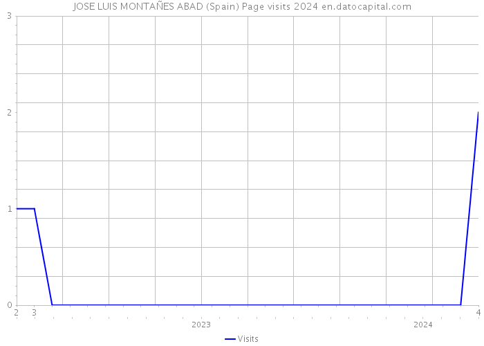 JOSE LUIS MONTAÑES ABAD (Spain) Page visits 2024 