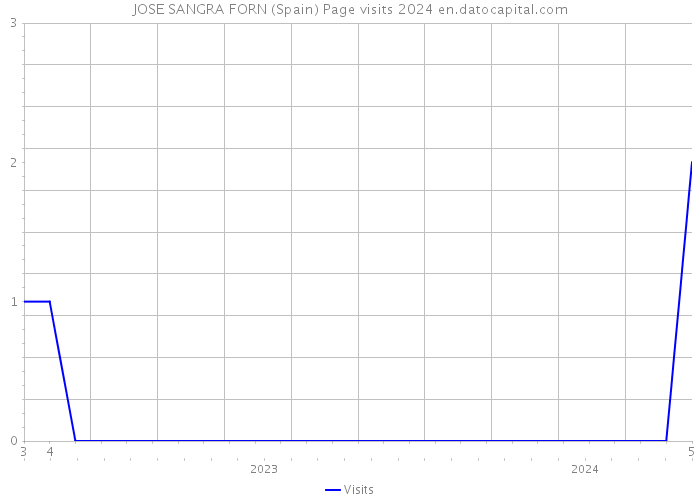 JOSE SANGRA FORN (Spain) Page visits 2024 