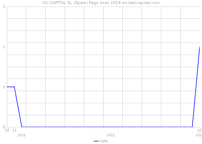 OX CAPITAL SL. (Spain) Page visits 2024 