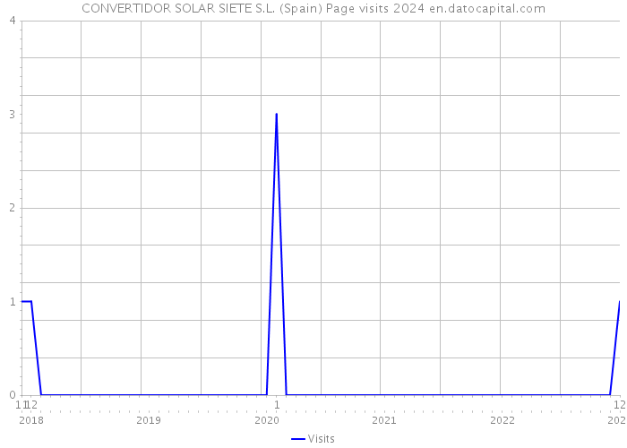 CONVERTIDOR SOLAR SIETE S.L. (Spain) Page visits 2024 