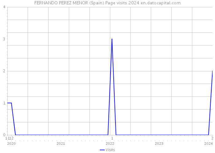 FERNANDO PEREZ MENOR (Spain) Page visits 2024 