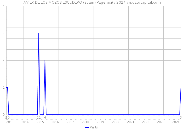JAVIER DE LOS MOZOS ESCUDERO (Spain) Page visits 2024 