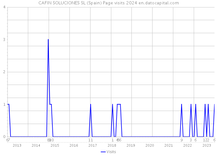 CAFIN SOLUCIONES SL (Spain) Page visits 2024 