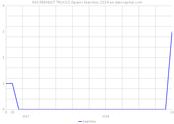 SAS REANULT TRUCKS (Spain) Searches 2024 