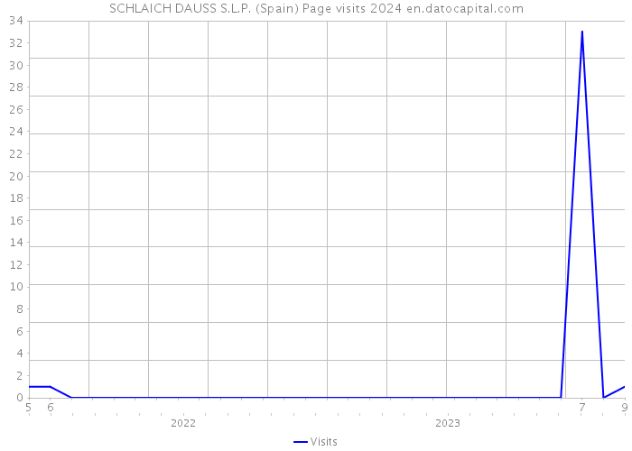 SCHLAICH DAUSS S.L.P. (Spain) Page visits 2024 
