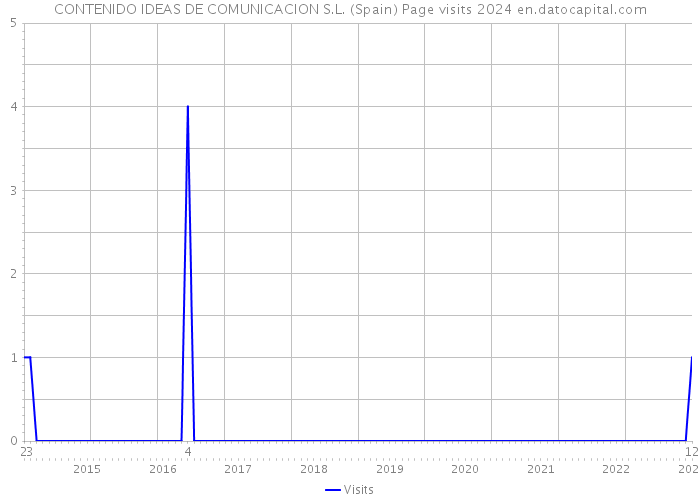 CONTENIDO IDEAS DE COMUNICACION S.L. (Spain) Page visits 2024 