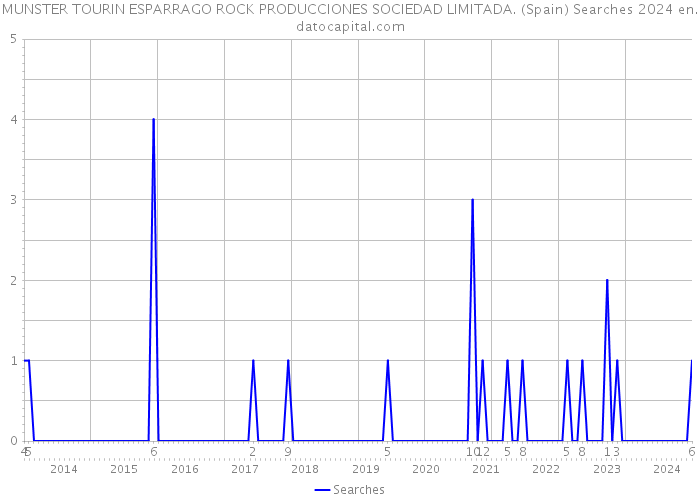 MUNSTER TOURIN ESPARRAGO ROCK PRODUCCIONES SOCIEDAD LIMITADA. (Spain) Searches 2024 