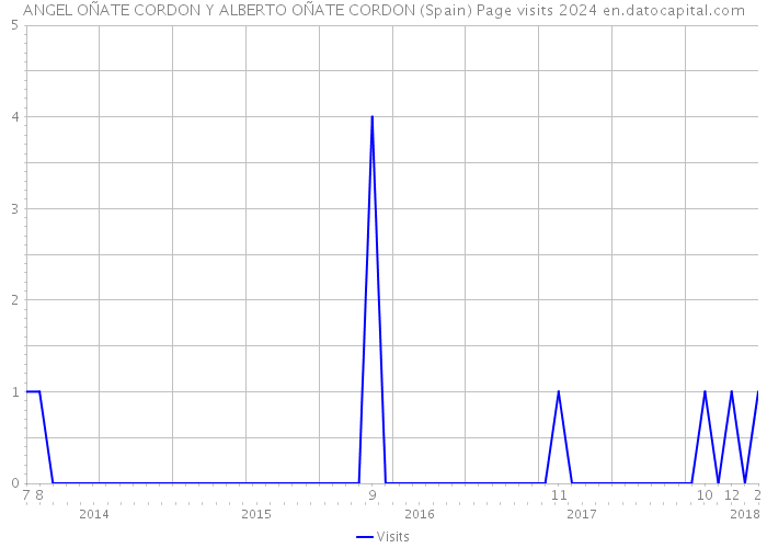 ANGEL OÑATE CORDON Y ALBERTO OÑATE CORDON (Spain) Page visits 2024 