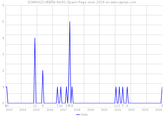 DOMINGO UREÑA RASO (Spain) Page visits 2024 
