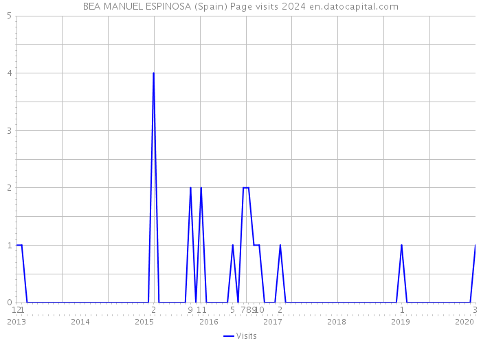 BEA MANUEL ESPINOSA (Spain) Page visits 2024 