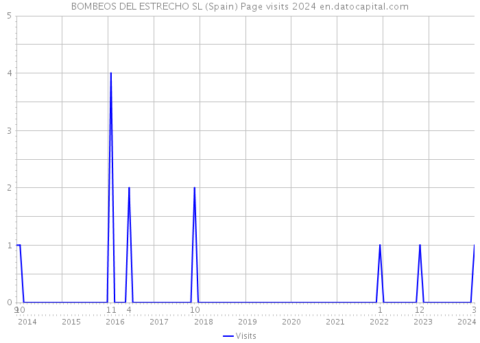 BOMBEOS DEL ESTRECHO SL (Spain) Page visits 2024 