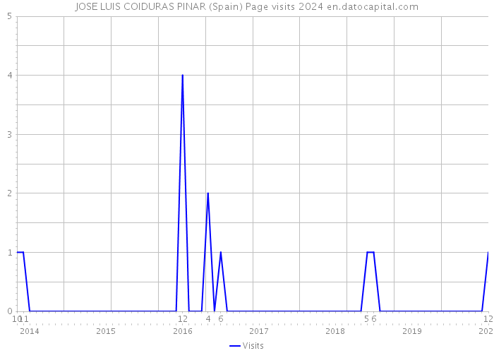 JOSE LUIS COIDURAS PINAR (Spain) Page visits 2024 
