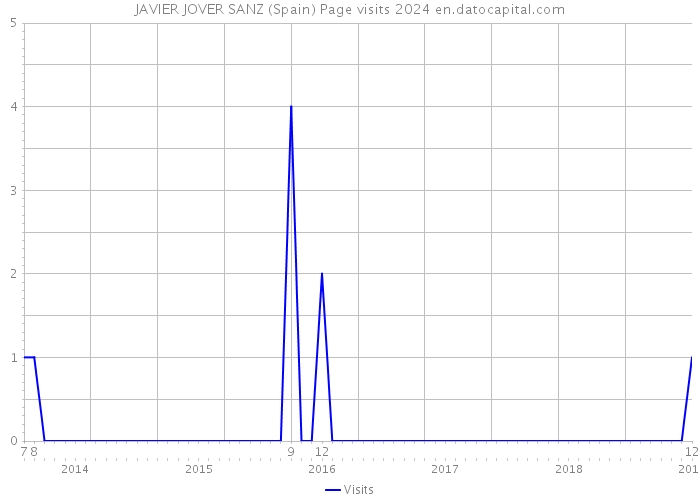 JAVIER JOVER SANZ (Spain) Page visits 2024 