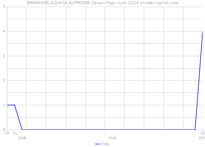 EMMANUEL AZUAGA ALPHONSE (Spain) Page visits 2024 
