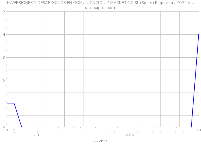 INVERSIONES Y DESARROLLOS EN COMUNICACION Y MARKETING SL (Spain) Page visits 2024 