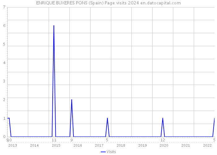 ENRIQUE BUXERES PONS (Spain) Page visits 2024 