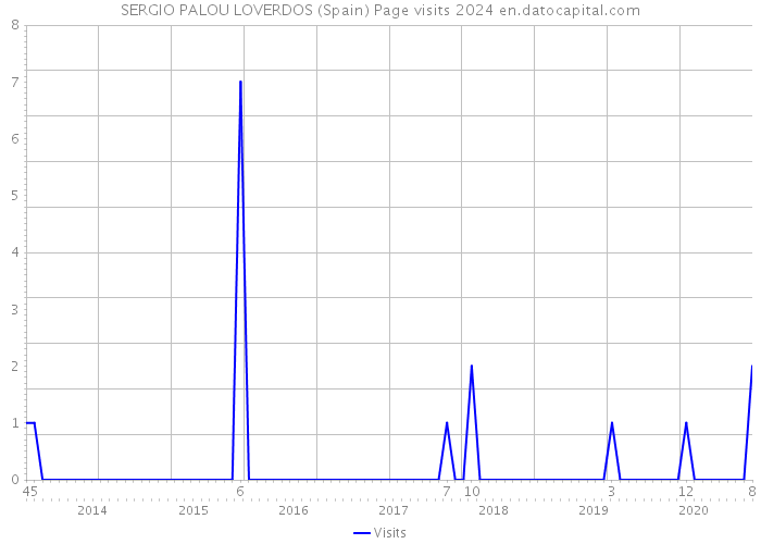 SERGIO PALOU LOVERDOS (Spain) Page visits 2024 