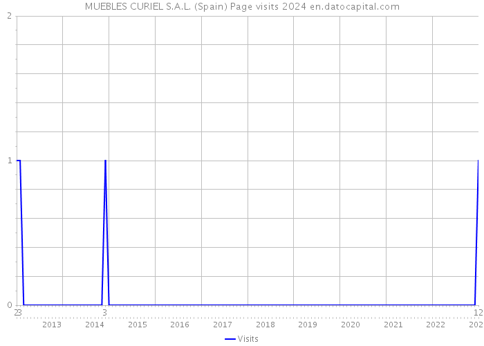 MUEBLES CURIEL S.A.L. (Spain) Page visits 2024 