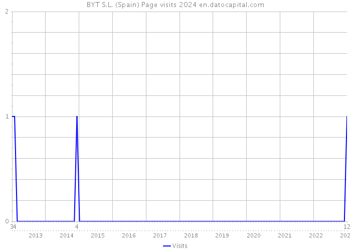 BYT S.L. (Spain) Page visits 2024 