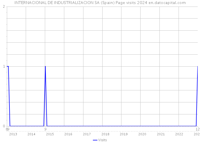 INTERNACIONAL DE INDUSTRIALIZACION SA (Spain) Page visits 2024 