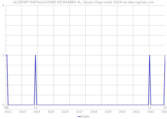 ALGIPORT INSTALACIONES DE MADERA SL. (Spain) Page visits 2024 