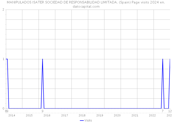 MANIPULADOS ISATER SOCIEDAD DE RESPONSABILIDAD LIMITADA. (Spain) Page visits 2024 