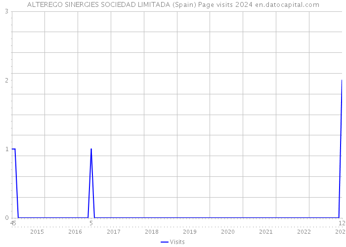 ALTEREGO SINERGIES SOCIEDAD LIMITADA (Spain) Page visits 2024 