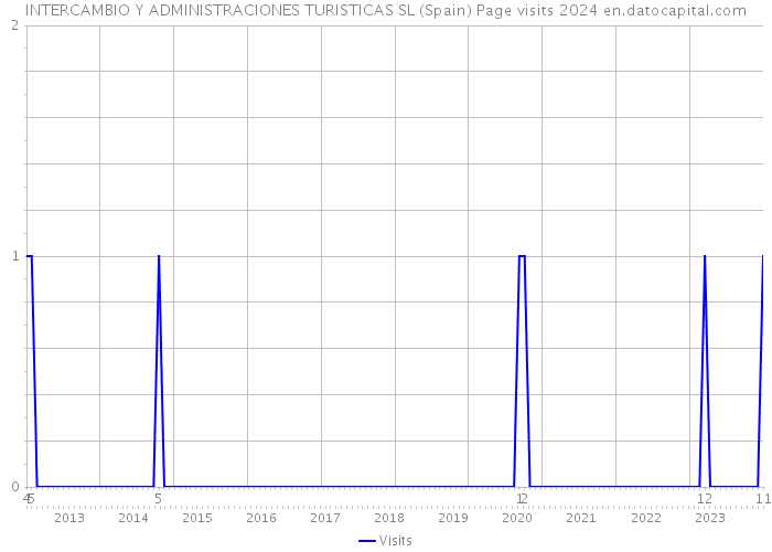 INTERCAMBIO Y ADMINISTRACIONES TURISTICAS SL (Spain) Page visits 2024 