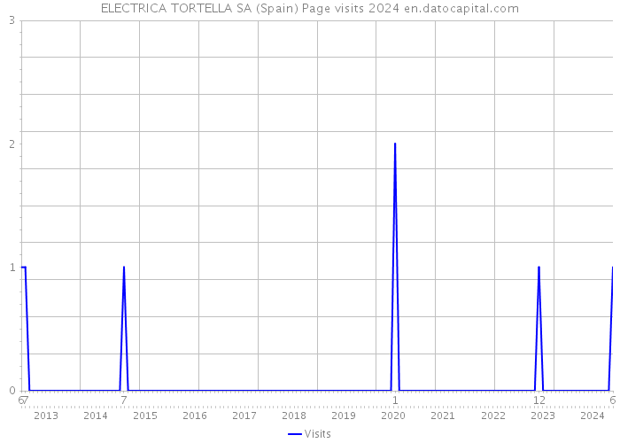 ELECTRICA TORTELLA SA (Spain) Page visits 2024 
