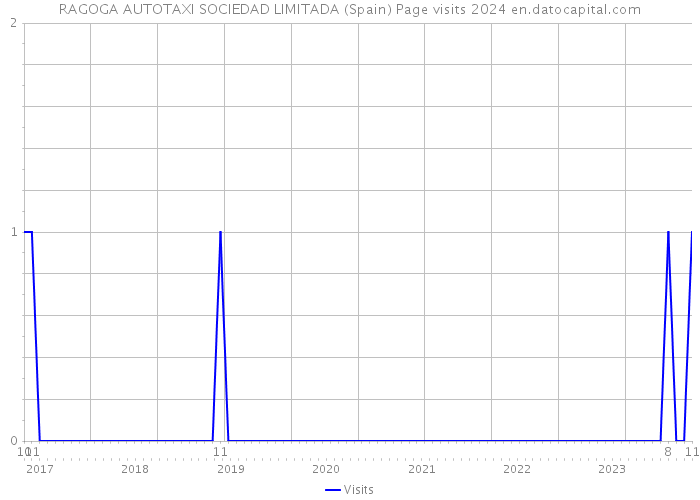 RAGOGA AUTOTAXI SOCIEDAD LIMITADA (Spain) Page visits 2024 