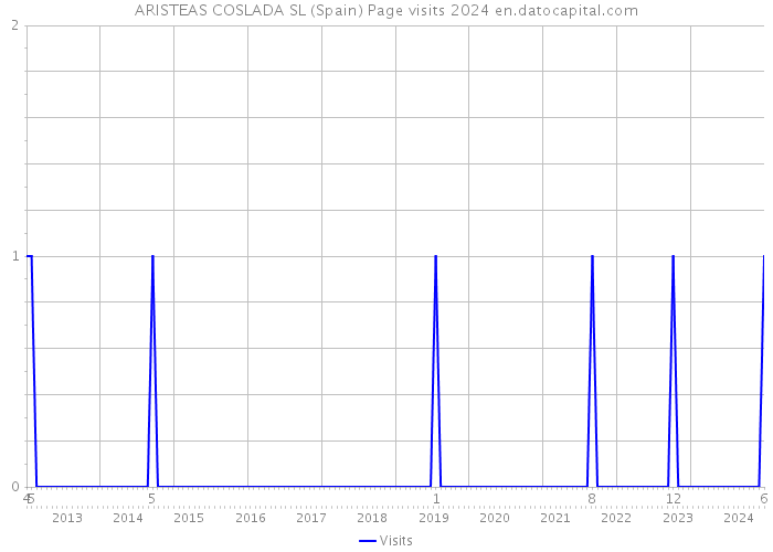 ARISTEAS COSLADA SL (Spain) Page visits 2024 