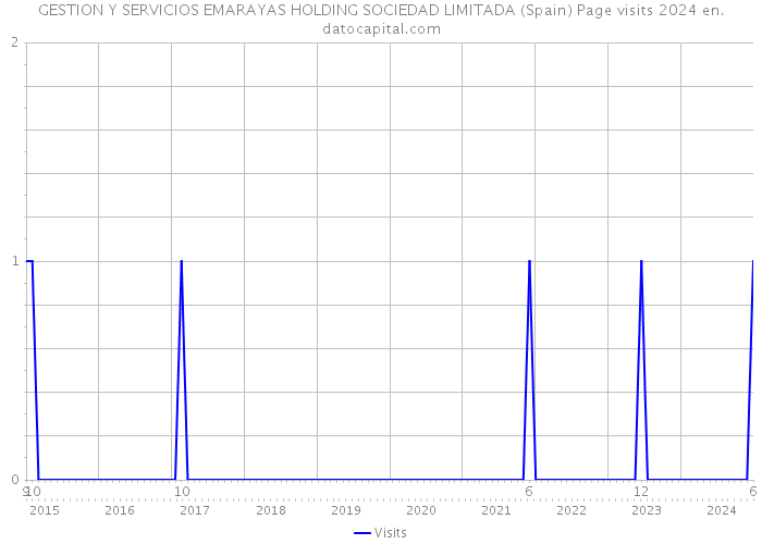 GESTION Y SERVICIOS EMARAYAS HOLDING SOCIEDAD LIMITADA (Spain) Page visits 2024 