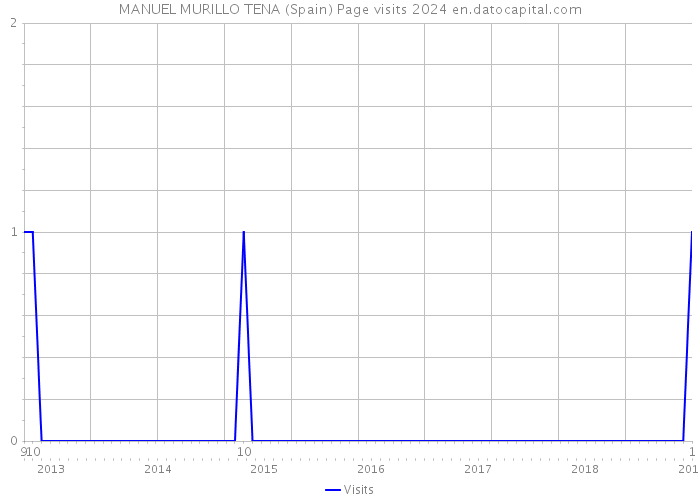 MANUEL MURILLO TENA (Spain) Page visits 2024 