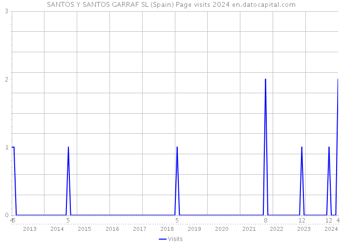 SANTOS Y SANTOS GARRAF SL (Spain) Page visits 2024 