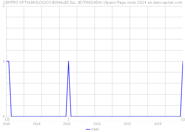 CENTRO OFTALMOLOGICO BONALES SLL. (EXTINGUIDA) (Spain) Page visits 2024 
