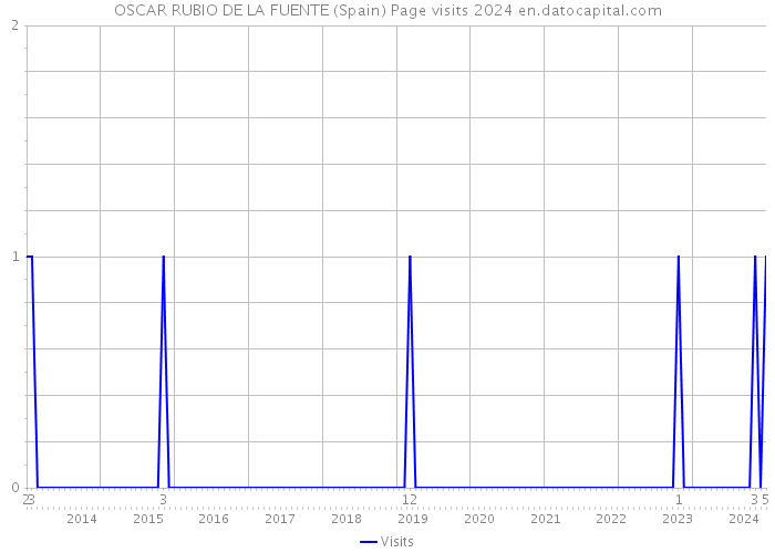 OSCAR RUBIO DE LA FUENTE (Spain) Page visits 2024 
