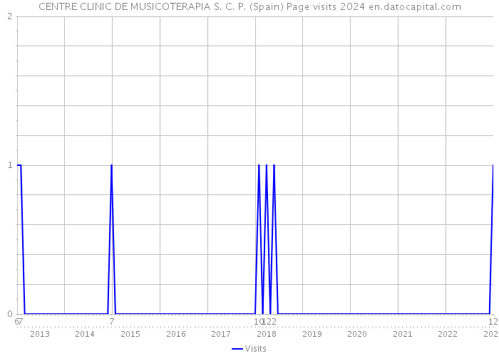 CENTRE CLINIC DE MUSICOTERAPIA S. C. P. (Spain) Page visits 2024 