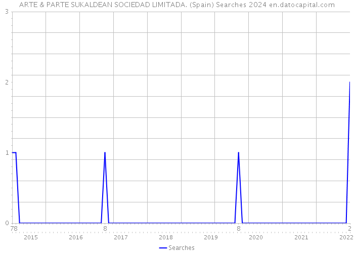 ARTE & PARTE SUKALDEAN SOCIEDAD LIMITADA. (Spain) Searches 2024 