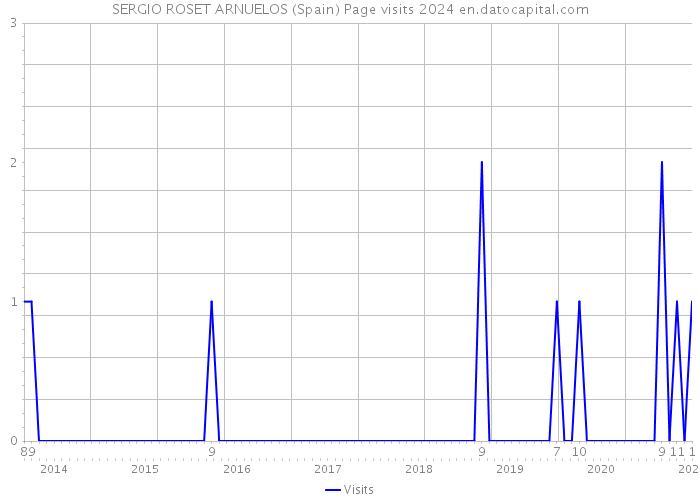 SERGIO ROSET ARNUELOS (Spain) Page visits 2024 