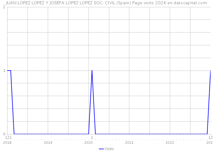 JUAN LOPEZ LOPEZ Y JOSEFA LOPEZ LOPEZ SOC. CIVIL (Spain) Page visits 2024 