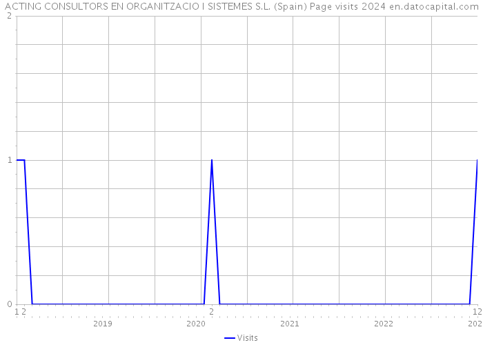 ACTING CONSULTORS EN ORGANITZACIO I SISTEMES S.L. (Spain) Page visits 2024 