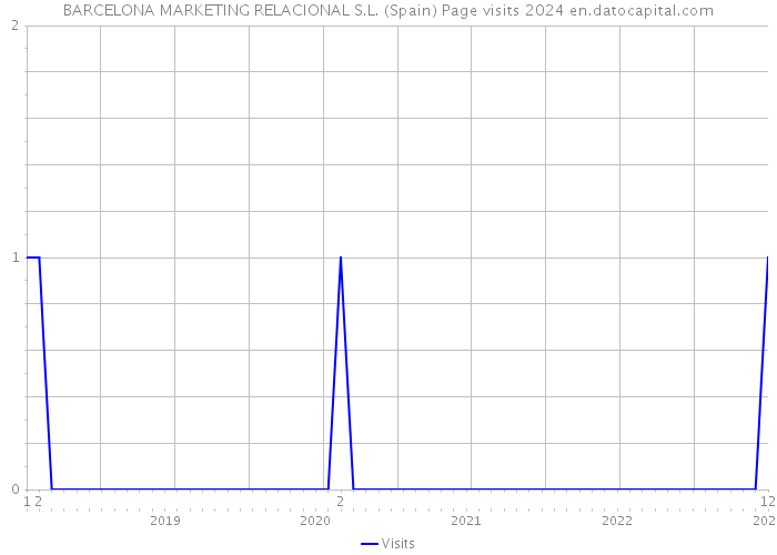 BARCELONA MARKETING RELACIONAL S.L. (Spain) Page visits 2024 