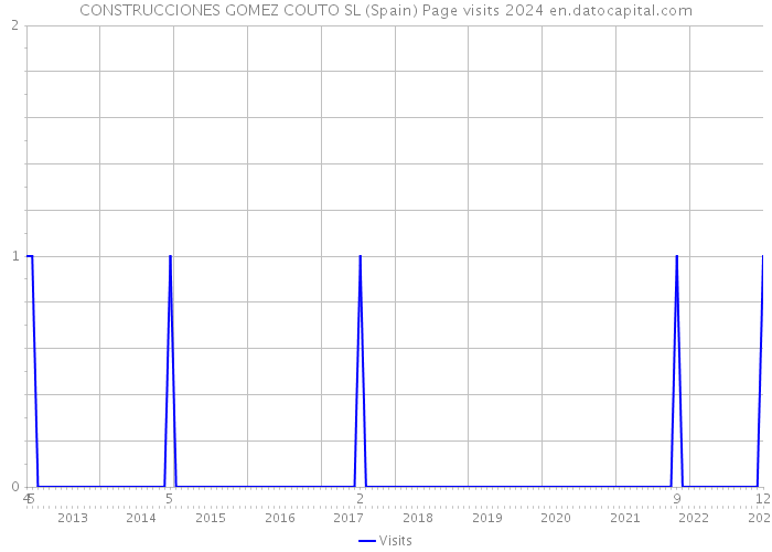 CONSTRUCCIONES GOMEZ COUTO SL (Spain) Page visits 2024 