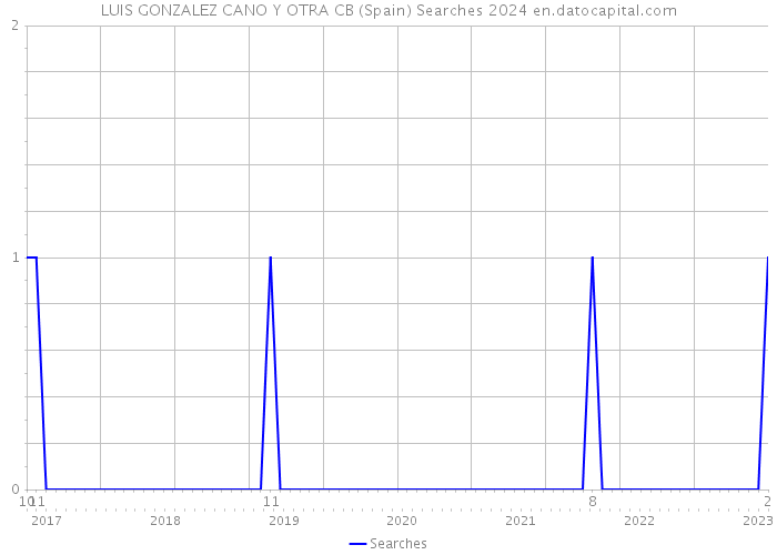 LUIS GONZALEZ CANO Y OTRA CB (Spain) Searches 2024 