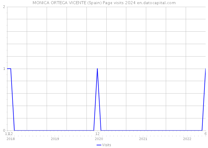 MONICA ORTEGA VICENTE (Spain) Page visits 2024 