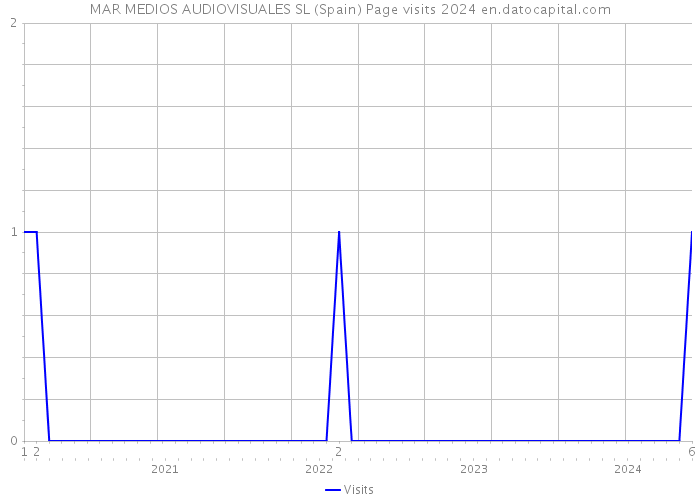 MAR MEDIOS AUDIOVISUALES SL (Spain) Page visits 2024 