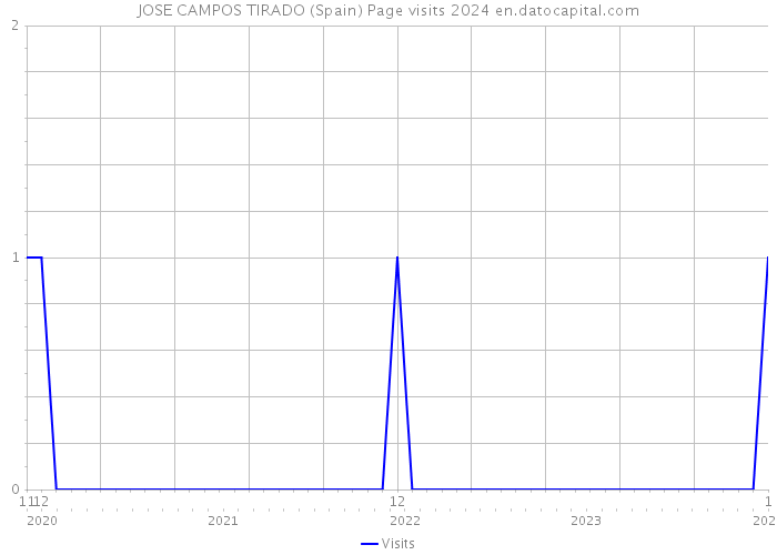 JOSE CAMPOS TIRADO (Spain) Page visits 2024 