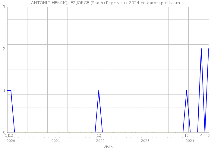 ANTONIO HENRIQUEZ JORGE (Spain) Page visits 2024 